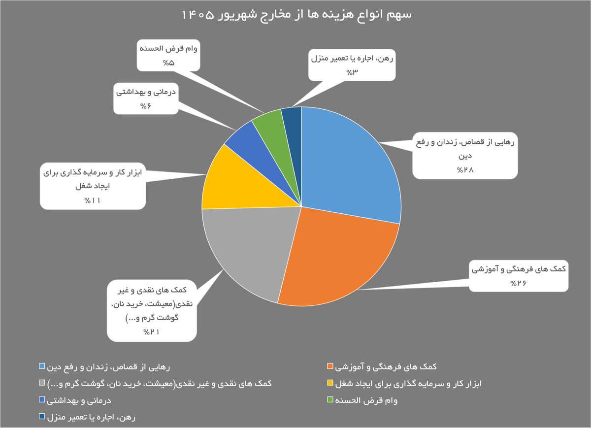 m_bayatzanjani's tweet photo. آنچه تقدیم می‌گردد، #گزارش‌کارخیر در شهریورماه ۱۴۰۵ است جایی‌که به جهت مبلغ به مصرف رسیده در مقایسه با ماه‌های گذشته، رشد قابل‌توجهی داشته است.
شهریور ماه، هم به جهت مبالغی که برای تامین نوشت‌افزار اختصاص یافته و هم به جهت مبالغی که برای آزادی زندانیان مالی غیر عمد به مصرف رسیده، شرایط متفاوتی داشته است به طوری‌که در این ماه مبلغ بک میلیارد و نهصد و شصت میلیون‌تومان به موضوع آزادی زندانیان و یک میلیارد و هشتصد و چهل میلیون و سی هزار تومان به بحث نوشت‌افزار و موضوعات فرهنگی اختصاص یافته؛ البته موضوع آزادی زندانیان عمدتا بانی خاص داشته…
با این وجود کمک‌های نقدی و غیرنقدی معیشتی نیز عدد قابل توجهی را به خود اختصاص داده و با تحت پوشش قرار دادن ۲۷۹۳ نفر یا خانواده، به جهت خانواده‌ی تحت پوشش قرار گرفته در صدر موارد اختصاص یافته ایستاده است.
در این ماه مجموعا ۷/۰۵۱/۸۷۰/۵۰۰ تومان در مسیر #کارخیر به مصرف رسیده که از این مقدار مبلغ ۲/۹۳۷/۵۵۸/۰۰۰ طی ۷۷۹۱ واریز مستقیم و ۶۸۷ واریز از طریق درگاه به حساب‌های معرفی شده واریز شده و الباقی از محل‌های دیگری از جمله #وجوهات‌شرعی در این راه به مصرف رسیده.
ما حدود یک میلیارد تومان بدهی داریم که بخشی برای نوشت‌افزار‌ است و بخشی بابت بازسازی مدارس آسیب دیده از جنگ…
ارادت