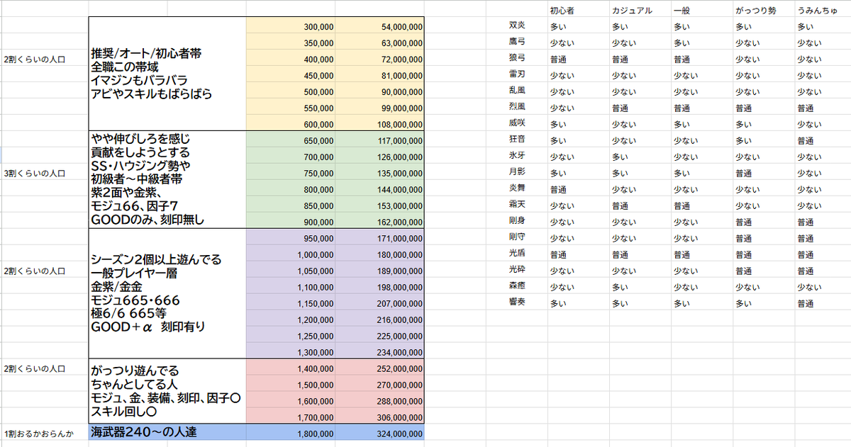 Latorio_EC_VT's tweet photo. 2か月あたりで野良行きまくって集めたヴェーダのデータを参考にすると

今の分布だいたいこんなん
現場でのDPSを基にだいたい-35%くらいしてカカシっぽい数値にしてるのがこれ

職差を鑑みると、隣のエリアに片足突っ込む感じになる https://t.co/uwghkK8sOl