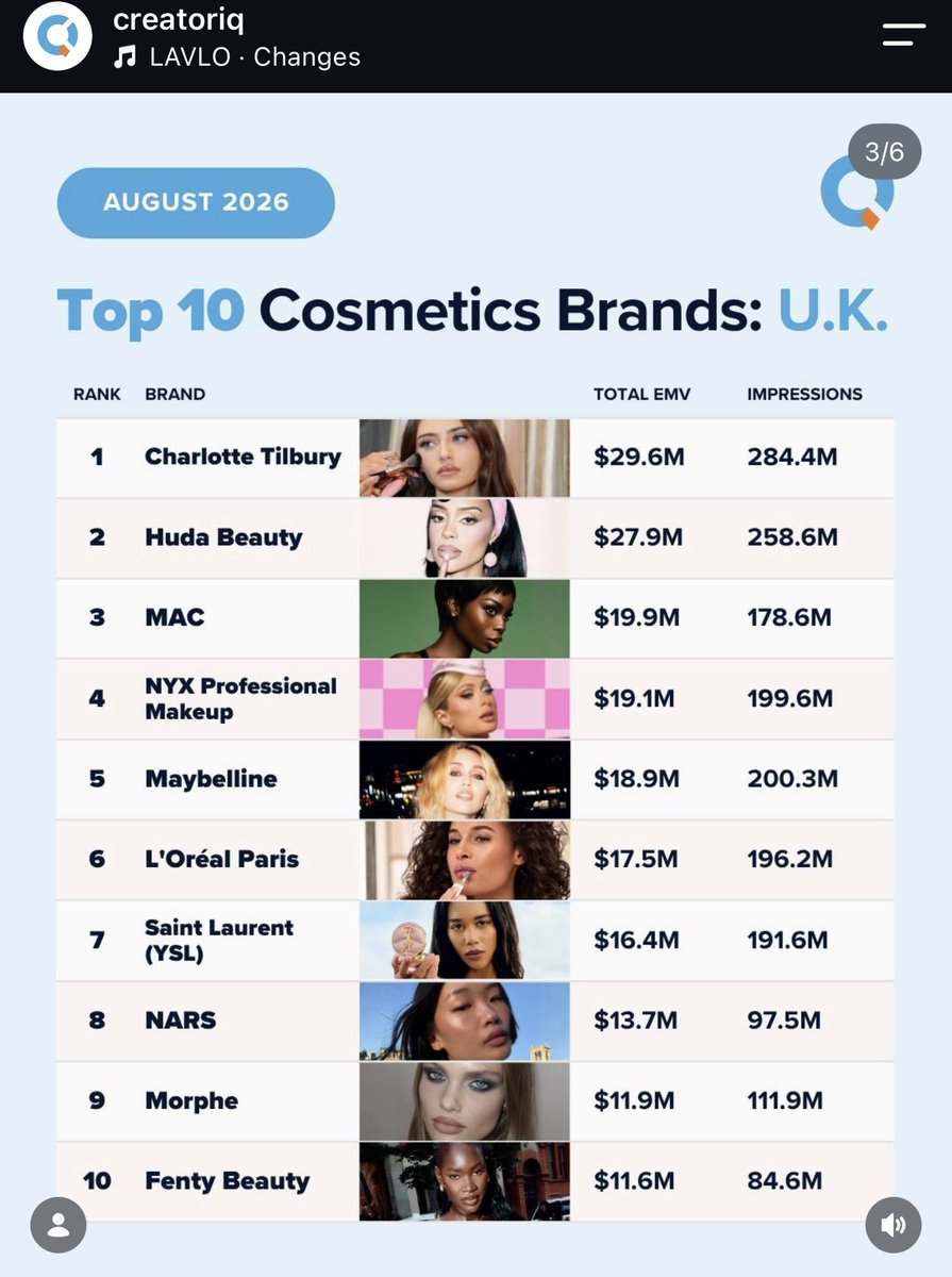 RCandid189's tweet photo. Huge congratulations to #Olandria and everyone at @MACcosmetics who worked on the Mac Studio Radiance Skin Tint Stick campaign. August 2026 Earned Media Value (EMV) figures from the US, UK & the rest of Europe are beyond stellar! 🎀💄🎀
#OlandriaxMACStudioRadiance #MACCosmetics https://t.co/07BfEtfSJR