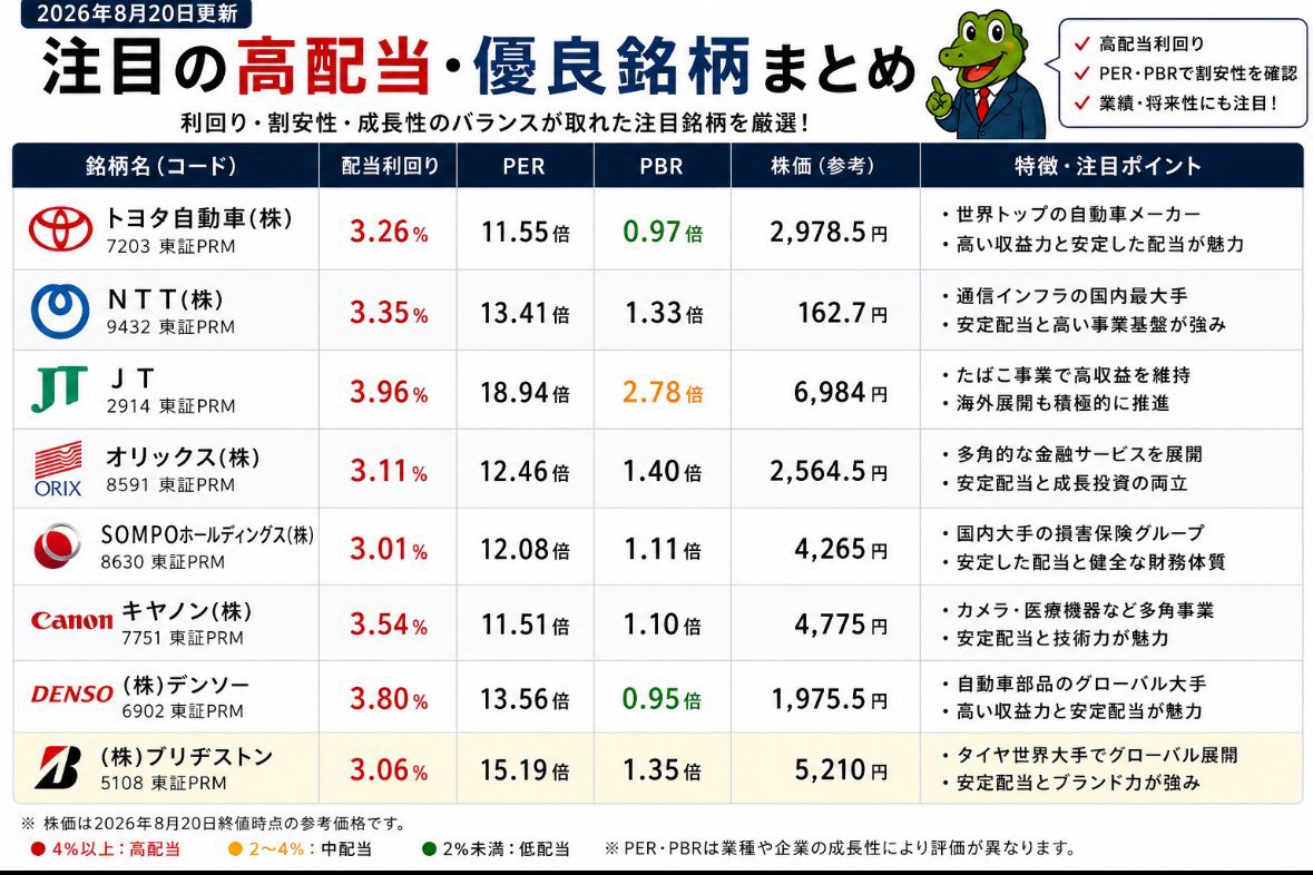 maneota_fire's tweet photo. 投資初心者はこの銘柄だね。
コツコツ買いたい高配当株はこれ。 https://t.co/Srj8SnkPZ4