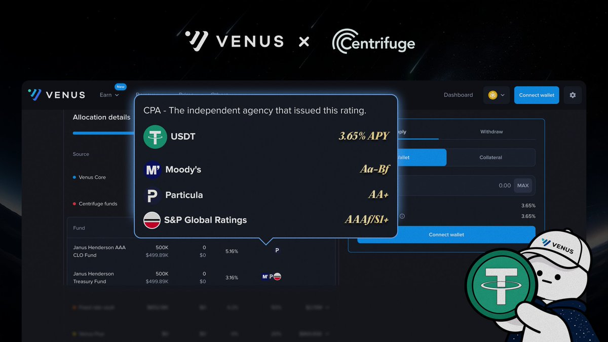 VenusProtocol's tweet photo. 👇 Here’s the part that matters most.

Capital is already at work.

As a result, the current USDT Hub APY has increased to 3.65%.

These funds are integrated directly into the Venus Liquidity Hub, allowing the same capital to work across two layers:

→ Earn yield from real-world assets
→ Retain borrowing power through Venus Core

Instead of choosing between earning institutional yield and maintaining capital utility in DeFi, users can do both.

One position. Two layers of capital utility.