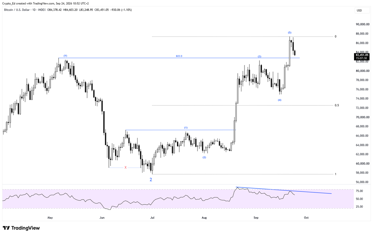 Crypto_Ed_NL's tweet photo. #BTC 
Past days I have been posting that I expect BTC to do 1 more leg up to complete 5 legs up. 
Based on the most recent pullback, going deeper than needed for a bounce, and my SPX outlook; we may have started a correction already and not going for 88-90k anymore. 

Small change in perspective and in EW count. 
Too early to call for a possible bounce zone, but my levels to pay attention are around 80-82k, next level would be around 73k. 
I'll come with green box later when I see more structure in the current pullback.