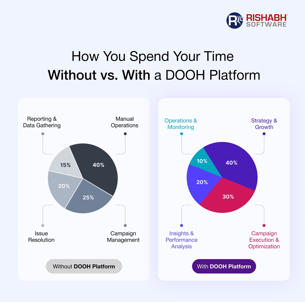 RishabhSoft's tweet photo. With a DOOH aggregator platform, teams could spend more time on strategy and growth instead of manual operations, campaign coordination and reporting.
Explore: https://t.co/ZAznmR76NG
#DOOH #AdTechfirst #DOOHAdvertising #DOOHSolution #RishabhSoftware https://t.co/nTLT7Dj1tD