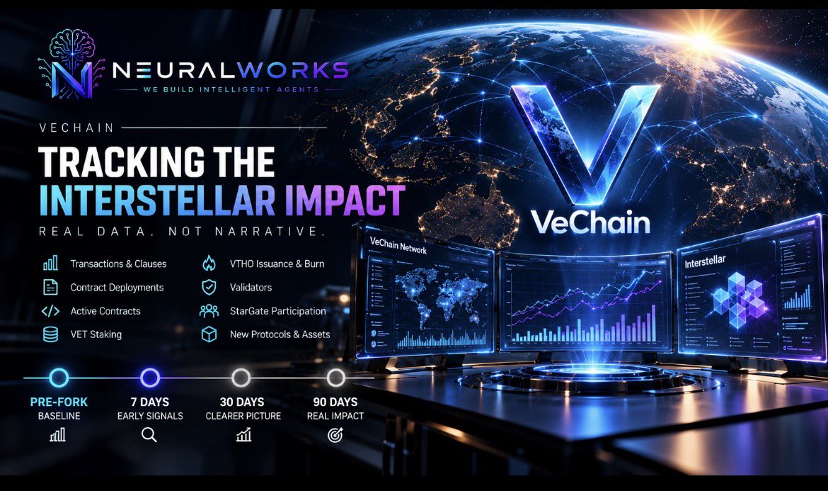 _NeuralWorks's tweet photo. Did Interstellar actually change VeChain?

NeuralWorks is tracking it.

Before the fork, we captured a baseline across:
• transactions & clauses
• contract deployments
• active contracts
• VET staking
• VTHO issuance & burn
• validators
• StarGate participation
• new protocols & assets

The first 7-day comparison is now in.

But 7 days is noise, not a verdict.

The real tests come at 30 and 90 days - enough time to see whether easier EVM compatibility translates into developers, applications and measurable on-chain activity.

We’ll follow the data either way.

Pre-fork → 7D → 30D → 90D

No narrative first. Measure first.

NeuralWorks - Follow us to stay in the know