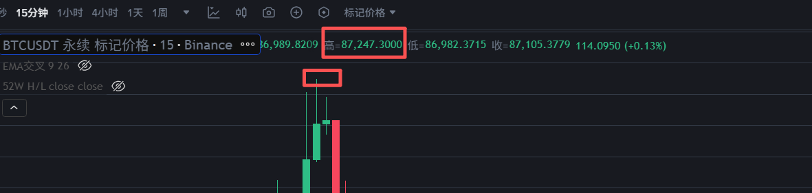 AlongBit64093's tweet photo. 蛋疼
昨天挂单87300，结果到了87274就开始往下跌

今天梅开二度，挂单2704的eth，就到了2703
尼玛哟 https://t.co/ya2bP6dYGD