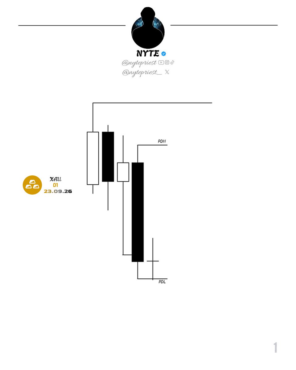 nytepriest_'s tweet photo. $XAUUSD Short tradeπ΄
24-09-2026
IRL β»οΈ ERL | 3m Entry
+2.07 rr
#XAUUSD #XAU #XAUUSD_buy
#Forex #ForexTrading #ForexAnalysis
#ForexOutlook #SMC #SmartMoneyConcepts
#PriceAction #Liquidity #ICT
#CRT #MarketStructure #DayTrading #Trading
#TechnicalAnalysis https://t.co/zpwmY28LKX
