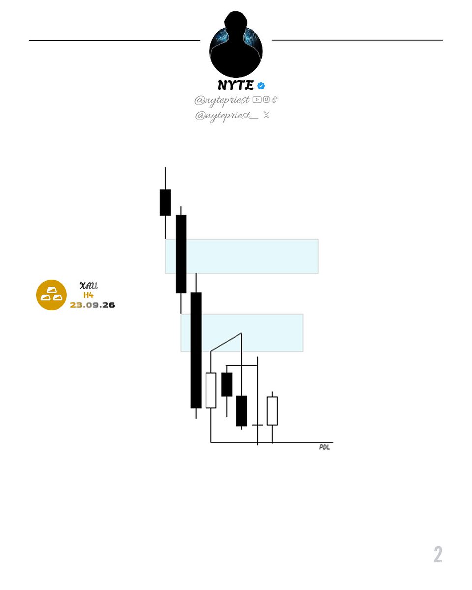 nytepriest_'s tweet photo. $XAUUSD Short tradeπ΄
24-09-2026
IRL β»οΈ ERL | 3m Entry
+2.07 rr
#XAUUSD #XAU #XAUUSD_buy
#Forex #ForexTrading #ForexAnalysis
#ForexOutlook #SMC #SmartMoneyConcepts
#PriceAction #Liquidity #ICT
#CRT #MarketStructure #DayTrading #Trading
#TechnicalAnalysis https://t.co/zpwmY28LKX