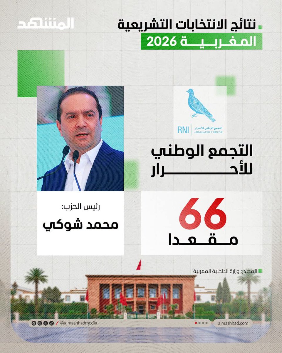 chefaminos's tweet photo. حزب الأصالة والمعاصرة يحقق الفوز في الانتخابات التشريعية المغربية 2026.. إليكم توزيع المقاعد البرلمانية بحسب النتائج المعلنة من وزارة الداخلية

#أخبار_المشهد #المغرب_أولا https://t.co/EYjLl8VAFJ