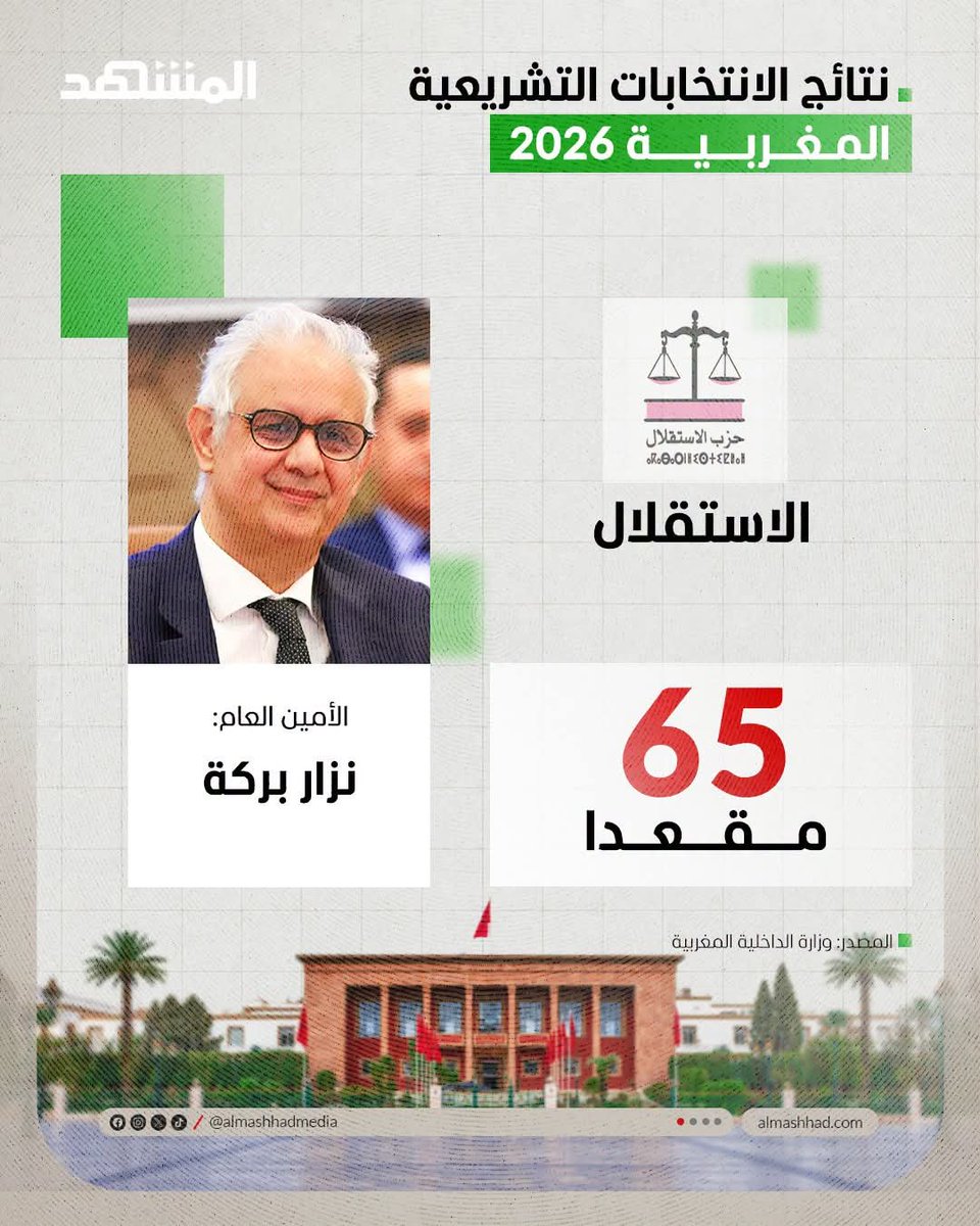 chefaminos's tweet photo. حزب الأصالة والمعاصرة يحقق الفوز في الانتخابات التشريعية المغربية 2026.. إليكم توزيع المقاعد البرلمانية بحسب النتائج المعلنة من وزارة الداخلية

#أخبار_المشهد #المغرب_أولا https://t.co/EYjLl8VAFJ