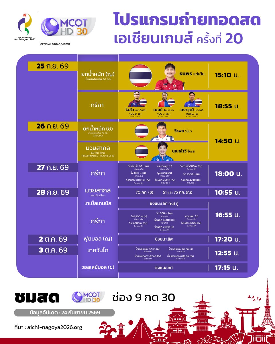 9_mcot's tweet photo. 🇹🇭 มาร่วมเชียร์และส่งกำลังใจให้ ทีมยกน้ำหนัก กรีฑา และมวยสากล ของทีมชาติไทย ช่อง 9 กด 30 ถ่ายทอดสด 2 วันติด 25-26 ก.ย. 69 มหกรรมกีฬาเอเชียนเกมส์ 2026 ไอจิ-นาโกยา ครั้งที่ 20 ประเทศญี่ปุ่น

#เชียร์ไทยสุดใจเพื่อคว้าชัยไปด้วยกัน #เอเชียนเกมส์2026 #AsianGames2026 #AichiNagoya2026 https://t.co/wwcFoT5Qfp