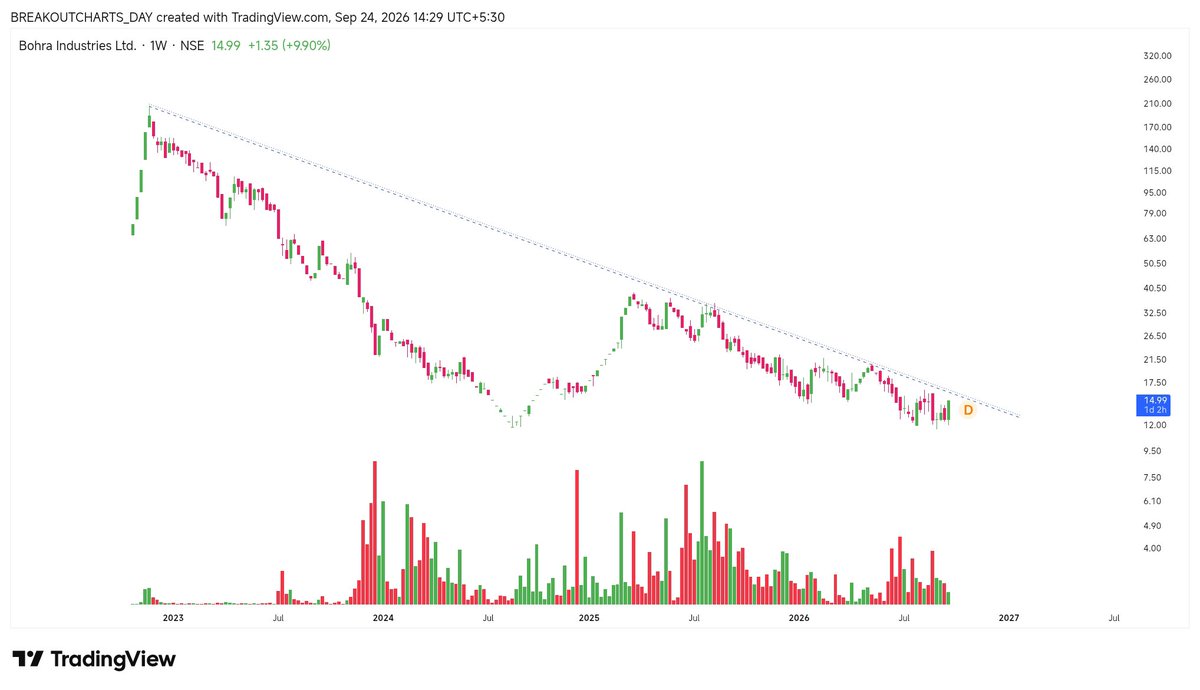 breakoutchart__'s tweet photo. Breakout soon candidate 

👇

#REMSONSIND (Trend line)

Bookmark 🔖 https://t.co/MG0ziuX3es