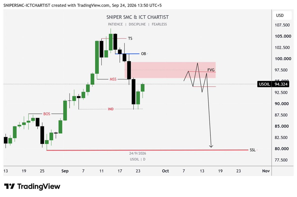 Sniperictcharts's tweet photo. 📊 #USOIL DAILY OUTLOOK

Watching USOIL for the next possible move. 👀

Key levels in focus.
No chasing — wait for clean confirmation. 🎯

#CrudeOil #Trading #SMC #ICT https://t.co/mXCvpD017A