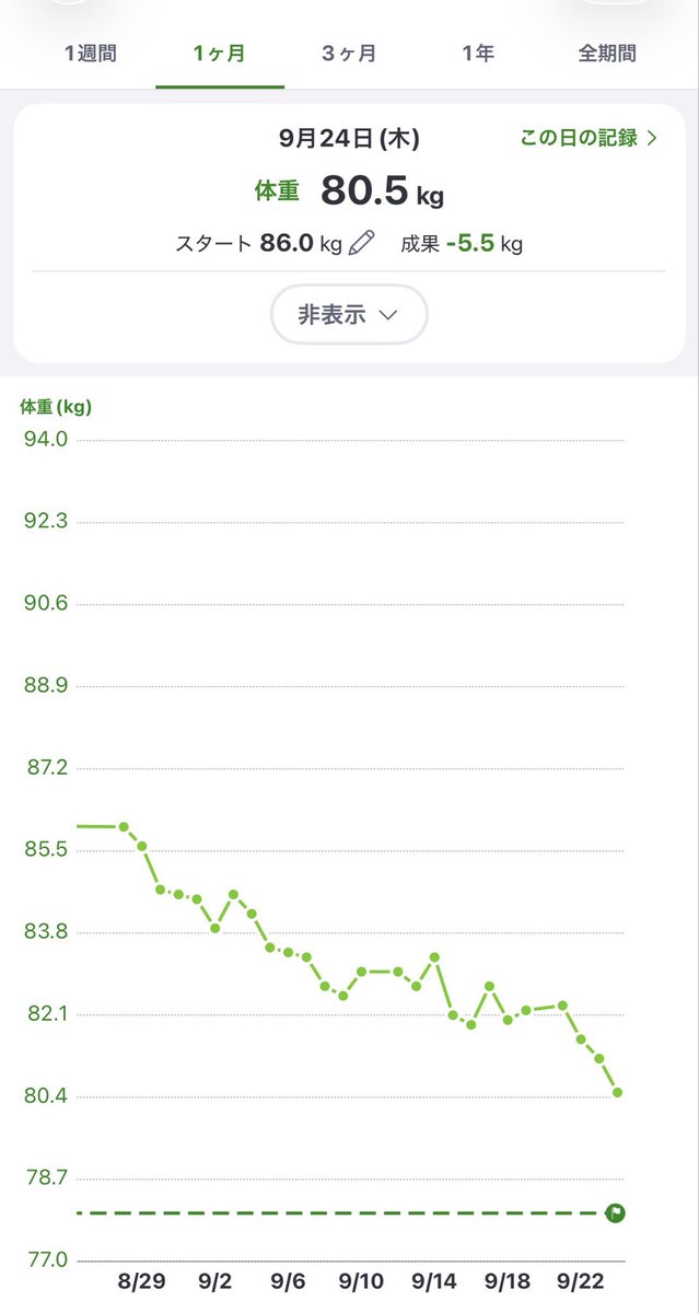 hashimoshi007's tweet photo. 第一目標であった−5kg達成！(81.0kg)
次はここから−3kgの78kgを目指す！ただ、だいぶ急激に落としたから心配…。とりあえず81kgキープだな https://t.co/pStHGTO7Sc