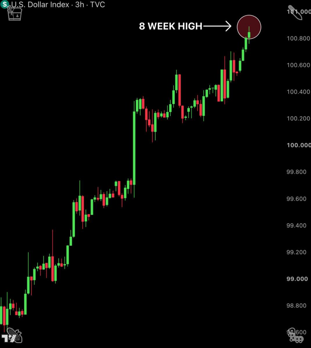 panda91aniki's tweet photo. The US Dollar is strengthening.

The Dollar Index just hit an 8-week high of 100.892, up 2.30% in the last 13 days only.

Markets are now pricing in an 89% chance of at least one more Fed rate hike this year.

A rate hike raises the cost of borrowing, so people spend less https://t.co/JS3tx4uDWZ
