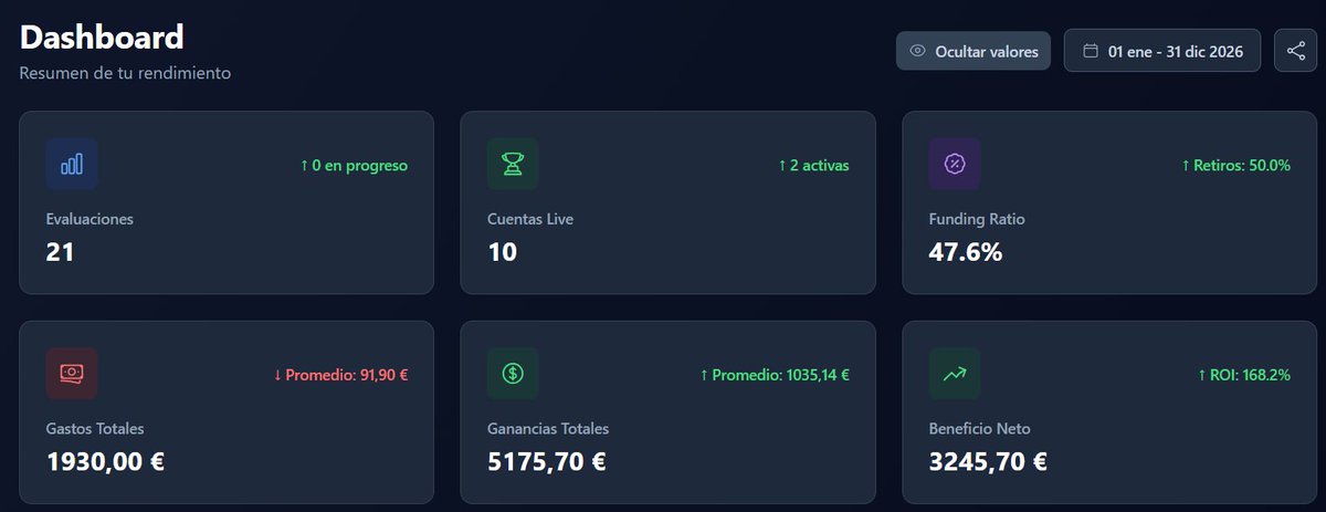 vivosinjefes's tweet photo. Cumpliendo mi sueño de vivir de mi trading e inversiones tras 14 años. Nadie me va a bajar de ahí. Hay mercados para cada uno que se adaptan a su perfil de riesgo, etc.. Mi caso aprendiendo a diario con absoluta pasión  las #opciones y siendo demasiado rentable en #fondeo https://t.co/ILEowmbK60