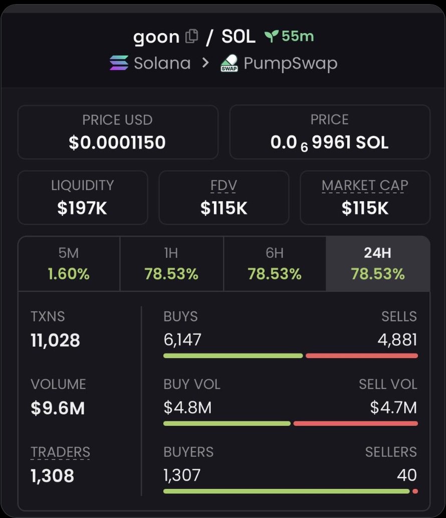 Pran256's tweet photo. $Goon'u dikkat çekici 115 bin dolar piyasa değeriyle öne çıkardım.  #CryptoPump #Crypto #Altseason #Solana #AltcoinAlert https://t.co/bsYEbbKC7o