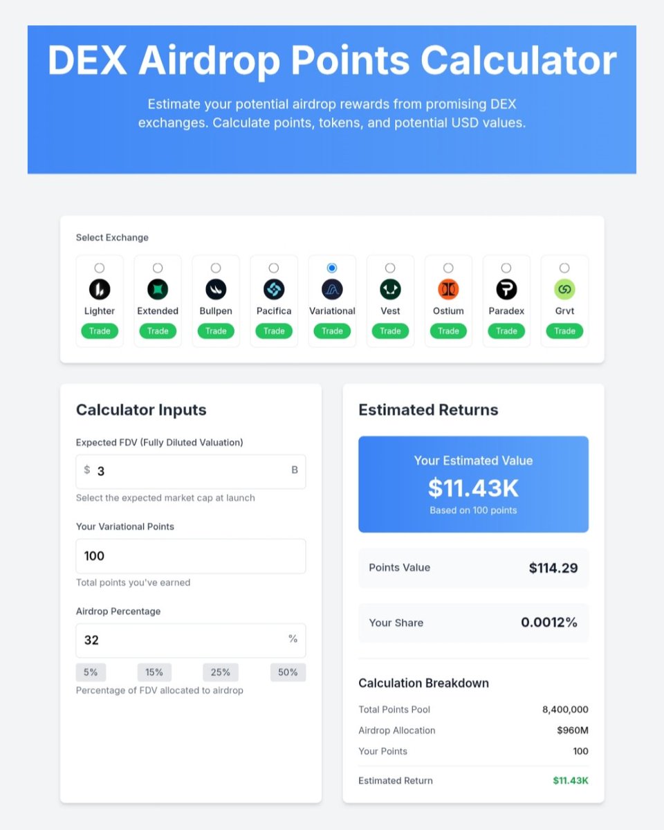 Coco_Airdrop's tweet photo. I'm So Stupid 😭

I think i made one of my biggest farming mistakes

I farmed so many perp DEXs…

But somehow I completely ignored @variational_io 🫣

And now look at this:

💰 32% of total supply
🪂 $VAR TGE → Q4 2026
🔓 100% unlocked at TGE
⭐ Expected → $50-$90 per point 

Biggest mistake? 🤡

Now imagine if $VAR launches around a $3B FDV. (Like Lighter)

Depending on the final total eligible points, the potential value could be huge.

If you have 100 points, according to the DEX calculator, those 100 points could be worth $11K+ at a $3B FDV.

Honestly, that’s insane.🔥

⚠️ That’s only a hypothetical scenario, NOT a confirmed valuation or allocation.

Variational has confirmed the 32% Genesis Distribution, but the exact allocation formula is not public yet. 

Now I’m sitting here like:

"Bro… WHY DID I SKIP THIS ONE?" 😭

If you’ve been farming Variational since the early days…

Respect. 🫡

How many $VAR points are you sitting on? 🪂