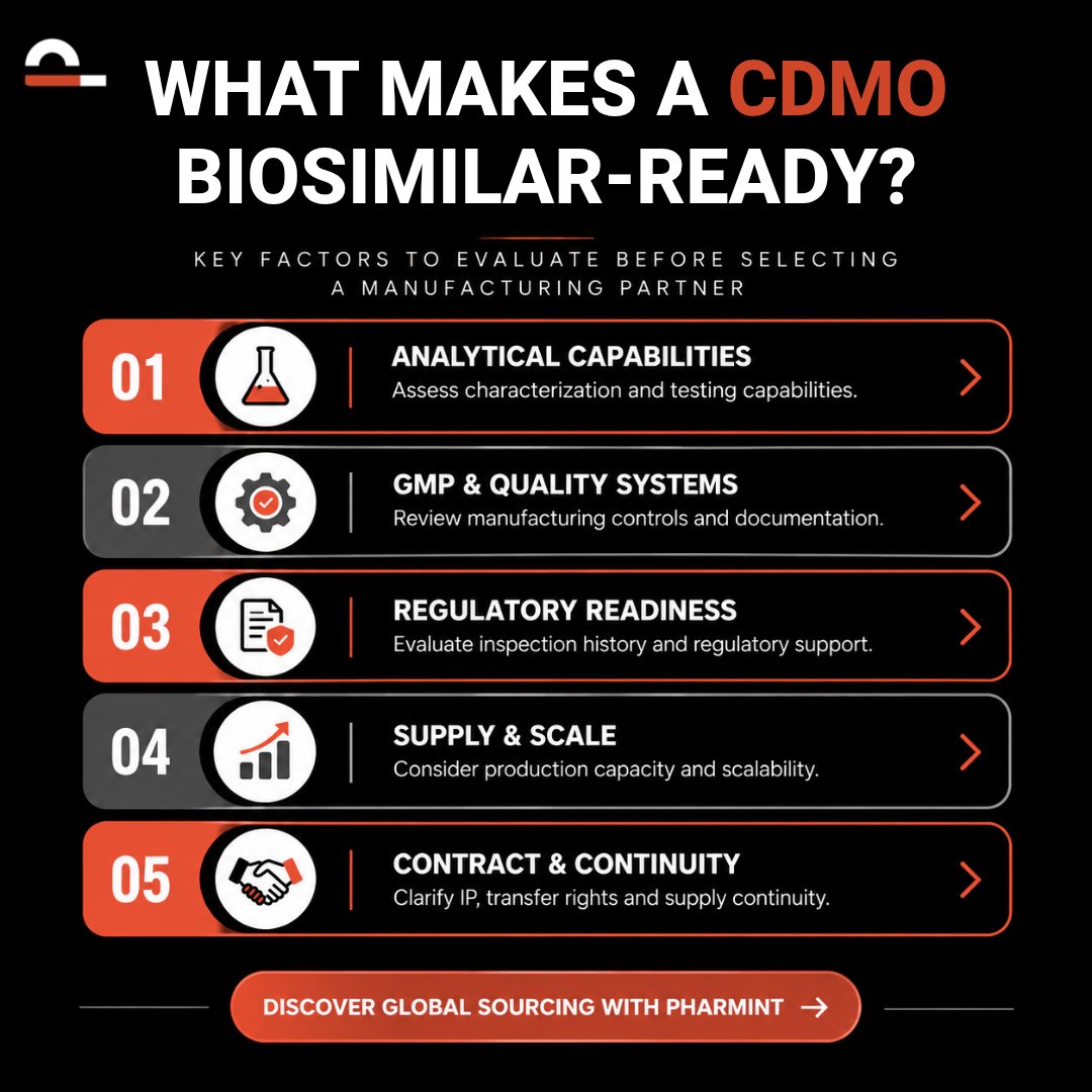 PharmintCo's tweet photo. What Makes a CDMO Biosimilar-Ready? 

From analytical capabilities to regulatory readiness, choosing the right manufacturing partner matters.

Explore global sourcing with Pharmint.

#CDMO #Biosimilars #Pharmint #PharmaSourcing #Biopharma #PharmaceuticalManufacturing https://t.co/3iZtmlXHeZ