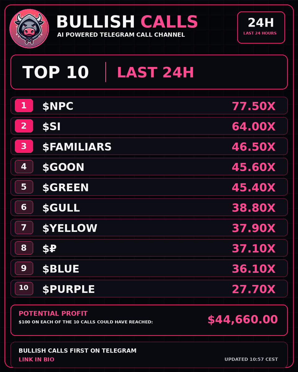 BullishCallsSol's tweet photo. 🔥 $NPC leads our TOP 10 with 77.50X!
🚀 Top Bullish Calls — last 24H
💰 $100 on each of 10 calls → up to $44,660.00
🤖 AI Telegram Calls
🔗 Telegram link in bio
🕒 Updated 10:57 CEST
#NPC #SI #FAMILIARS #GOON #GREEN #GULL #YELLOW #BLUE #PURPLE #SOLANA https://t.co/R2EklpiUKk