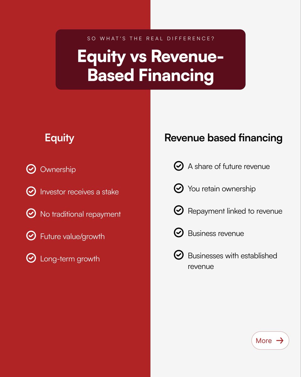 imani_ventures's tweet photo. Raising capital always comes with a trade-off.

Thread👇🏿

Visit https://t.co/KiPX0wPzWT to apply for funding 

#ImaniVentures #MSMEFunding #NigerianBusiness #AfricaBusiness #StructuredCapital https://t.co/x3JRtIf1c8