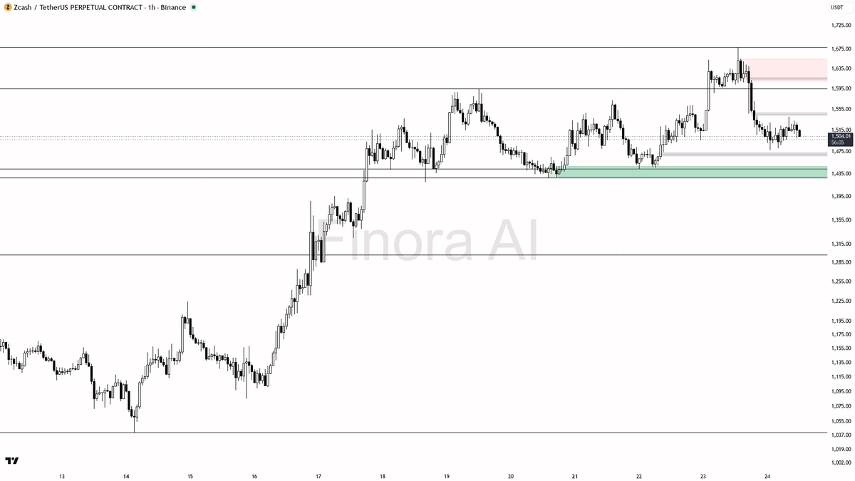 📉 $ZEC liquidity sweep below 1513 fuels lower lows, not a reversal at -6.8%

- my bias is bearish here on the 1h — the 15m wick through 1513.07 that closed bac