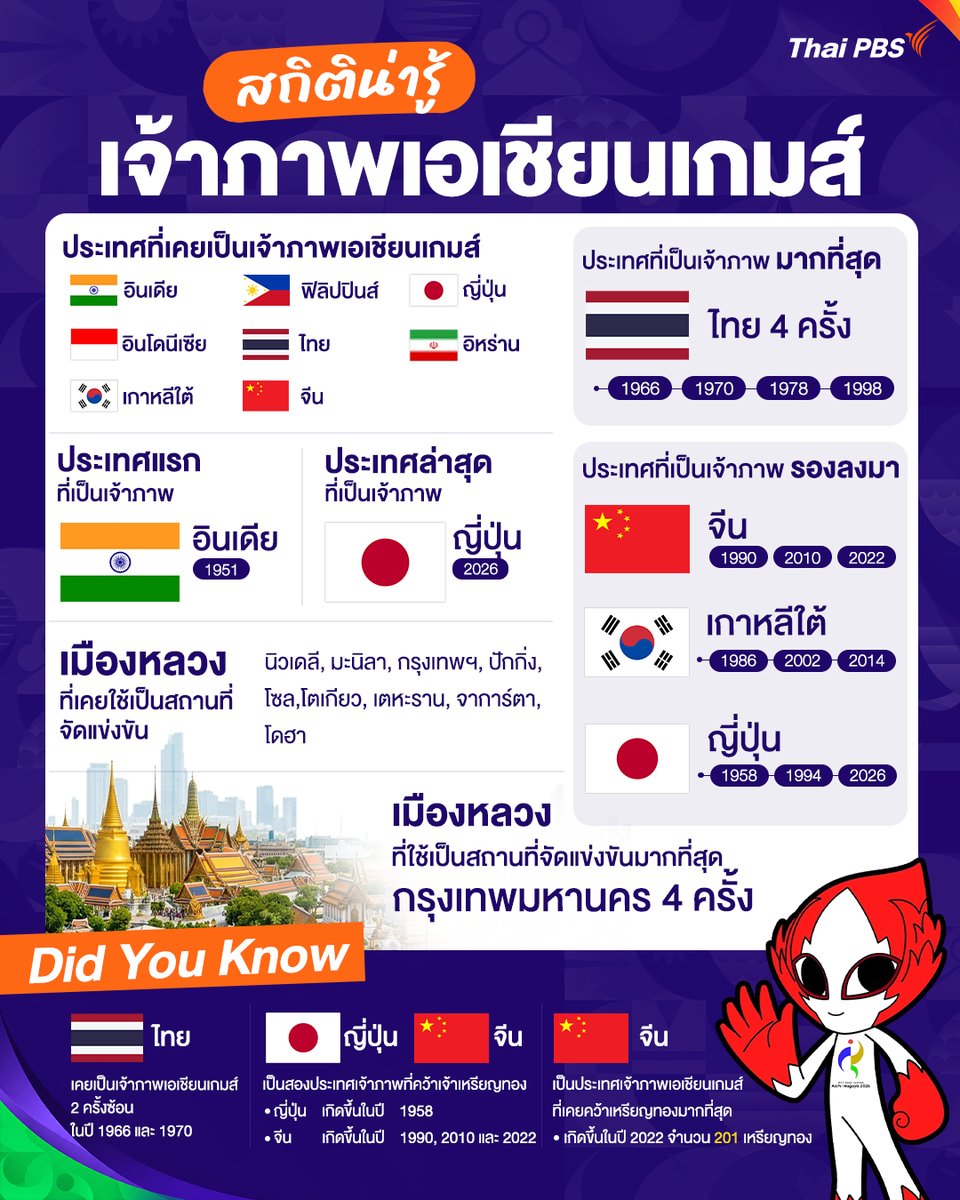 ThaiPBS's tweet photo. เริ่มต้นกันไปแล้ว สำหรับมหกรรมกีฬาของชาวเอเชีย เอเชียนเกมส์ 2026 โดยจัดขึ้นเป็นครั้งที่ 20 ณ ไอจิ-นาโกย่า ประเทศญี่ปุ่นThai PBS ชวนย้อนดูข้อมูลเจ้าภาพเอเชียนเกมส์ มีเกร็ดอะไรน่ารู้กันบ้าง ตามไปดูกัน
.
📌Thai PBS ชวนเชียร์ไทยในการแข่งขันกีฬาเอเชียนเกมส์ 2026 ติดตามข่าวและผลการแข่งขันนักกีฬาไทย และคอนเทนต์ที่น่าสนใจได้ที่ https://t.co/wGSIcVfx1a
.
#ThaiPBSNow #ThaiPBS #เจ้าภาพเอเชียนเกมส์ #เอเชียนเกมส์2026