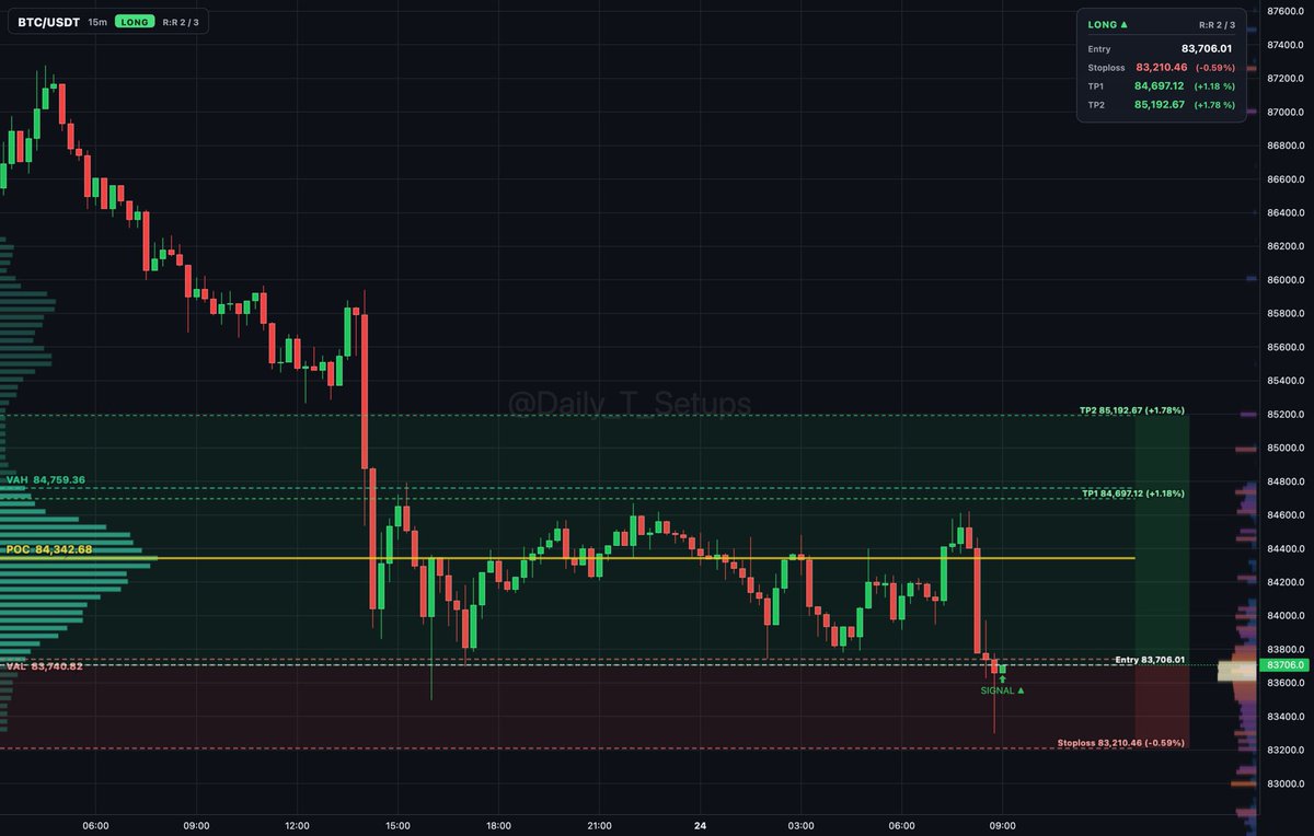 bitcoin:native auction rotation shows buyers absorbing near VAL at 83,740.82.

🔼 Long setup
📍 Entry: 83,678.23
🛑 Stop: 83,211.13 (-0.6%)
🎯 TP1: 84,612.43 (+