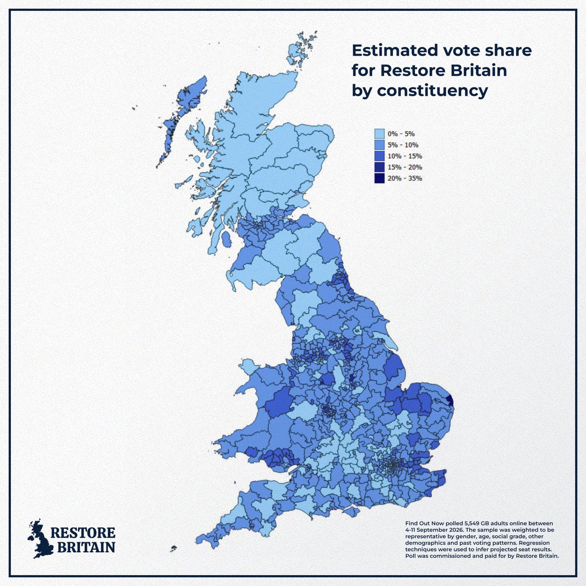 RupertLowe10's tweet photo. Important news - a huge MRP poll has put Restore Britain on double digits in 118 seats.

7% nationally, with enormous support in South Wales, Norfolk, Lincolnshire, Essex, Kent, all across the North and more.

This is historic progress for a party that is just seven months old. https://t.co/XsFj0Wrnxx
