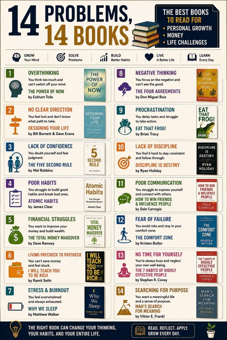 Juelrana8899's tweet photo. Books are more than collections of pages—they are tools that can help us navigate life’s challenges. 

The image highlights 14 common problems and recommends 14 books that offer guidance, knowledge, and practical strategies for overcoming them. https://t.co/7asY4hD3cw