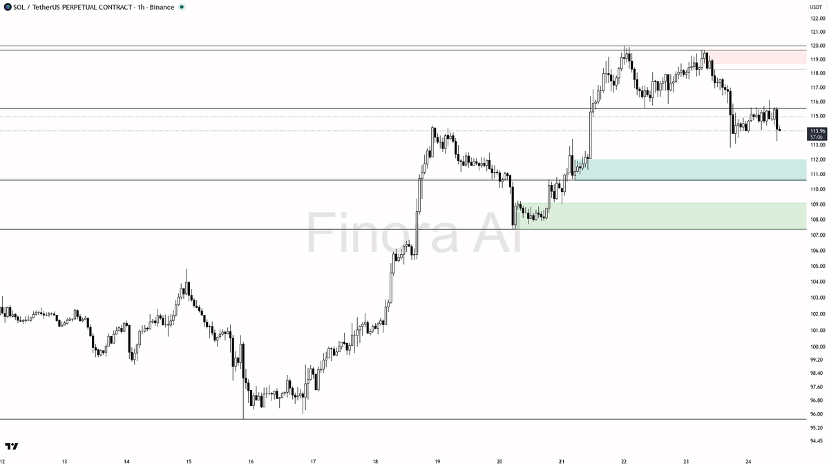 🔻 $SOL 0.66% sweep below 114 handed bears fresh fuel in a lower-highs structure — -2.7% and continuation favored

- my bias is bearish here: the 1h structure i
