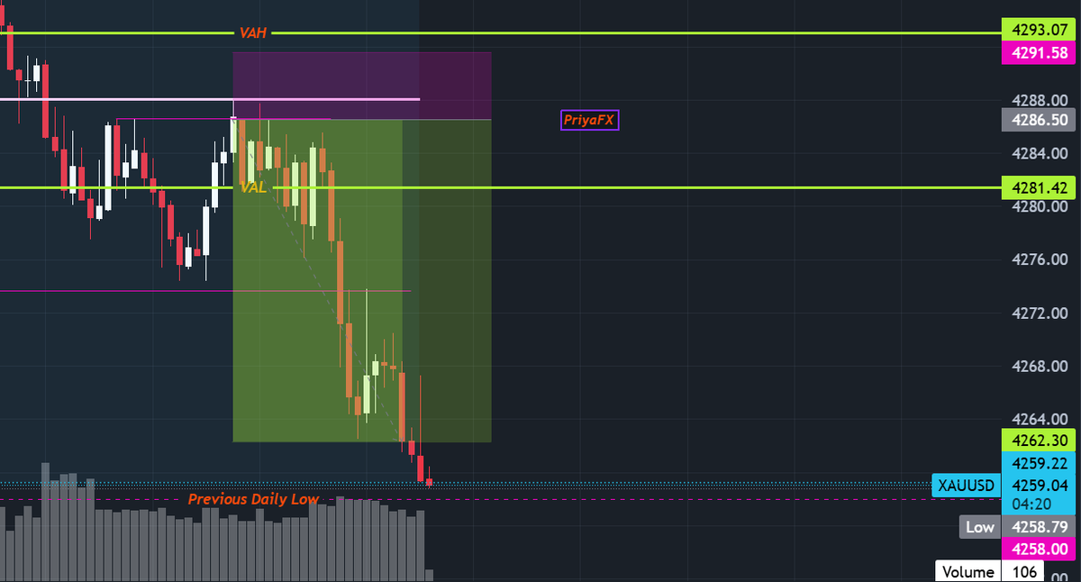 PriyaFXTrader's tweet photo. #XAUUSD #GOLD 

Today's Trade From Sideways to Breakout

Trade Logic - Last 32 bar POC Delta was negative means there were more seller than buyer and Order Flow and Volume Delta was also indicated that all the sell was absorbed by buyer. So it was a data driven trade to me. https://t.co/czKlF0Sbfs