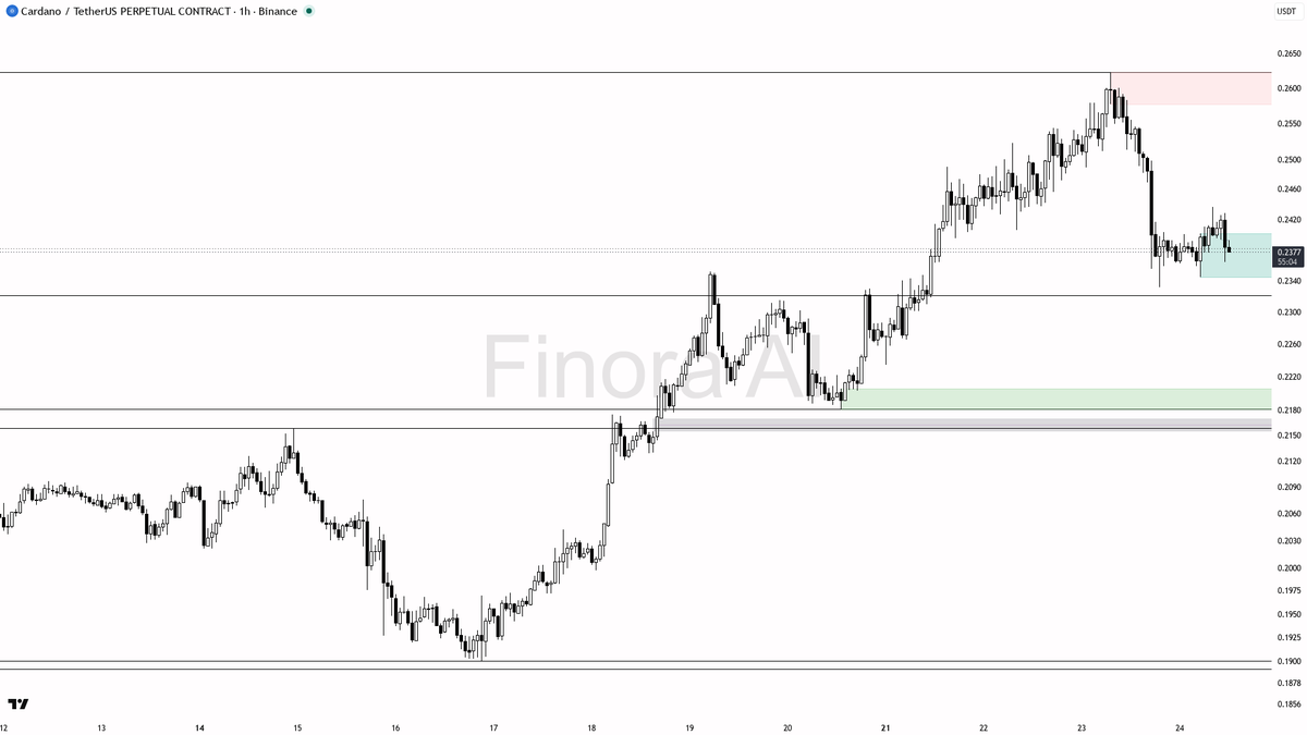 🧐 $ADA swept stops below 0.2377 yet -6.3% 24h keeps the bearish structure intact

- my bias is bearish here: 1h structure is still lower highs / lower lows, BT