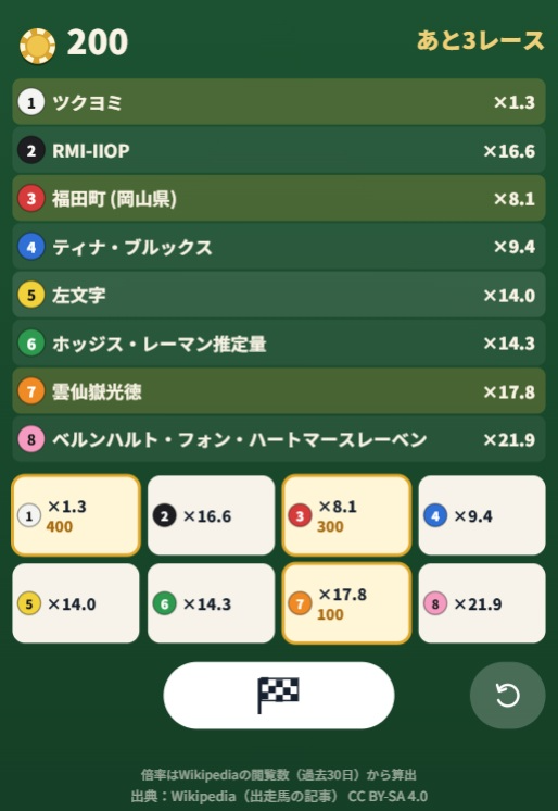 denfaminicogame's tweet photo. Wikipedia内の記事文字数を予想してレースするブラウザゲーム『情報量ダービー』登場！毎回ランダムで8つの記事が出走、無限に遊べてしまう
https://t.co/yQ2Gajk1sZ

各記事のオッズ（倍率）は閲覧数から算出。人気記事ほどオッズが低くなる。文字数が最も多い記事を予想しつつハイスコアを目指そう https://t.co/BLpqt55jOR
