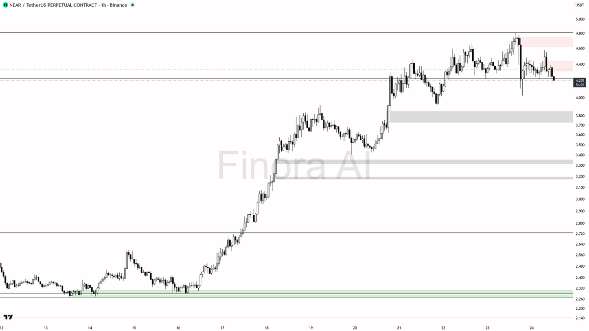 ⚠️ $NEAR swept sell-side liquidity below 4.247 — lower highs say this fuels continuation lower 🧵👇 
 [📷](https://pbs.twimg.com/media/HS-HadLXsAAkSBY.png) http