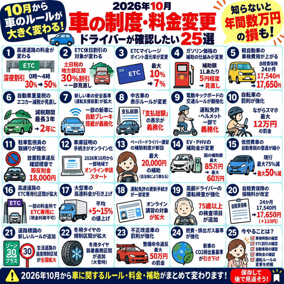 manabu_zukai's tweet photo. 10月から、車のルールが一気に変わる。

知らずに乗ると痛い。
ドライバーが確認したい25選。 https://t.co/y90pjIXfSM