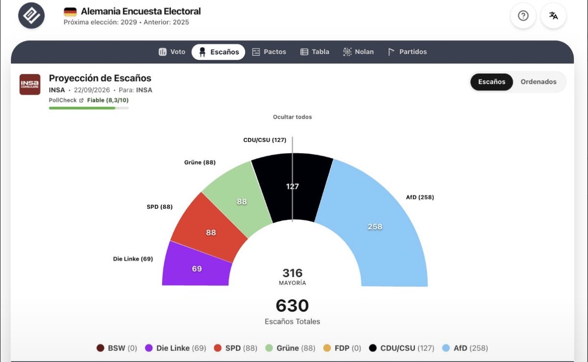 GlobalDiss's tweet photo. 🚨🇩🇪 AfD SURGES toward absolute majority in Germany, new poll SHOWS historic HIGH.

The party keeps climbing as the establishment collapses.

Germans are ready for change. https://t.co/zfNaw3l3vZ