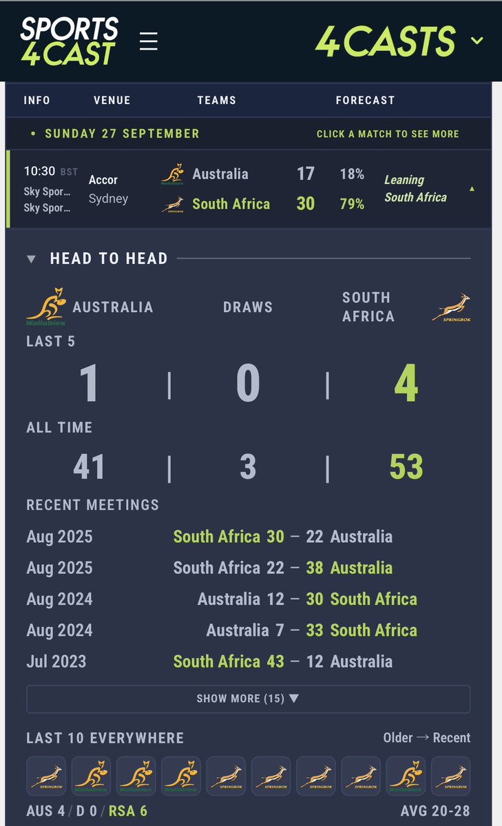 HulkDNA's tweet photo. @TheMoneyManSA @SARugbymag bookies say 7 but the computers are telling us 13… @Springboks by 10!!!! @mark_keohane #wallabies #springboks https://t.co/mWbvA78gLa