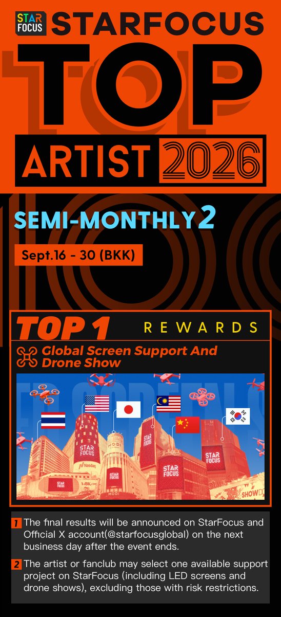 Alice1020218's tweet photo. 🌟StarFocus Top Artist 2026🌟
🎉Congratulations #ThomasKong for being nominated for Top 100 Artist

🔗https://t.co/eG2Y2kru42

📌TOP 1 - 3: Global Support Project

📅Sep 16 - Sep 30, 2026 (BKK)

#tthomastc #kongjiro #โทมัสก้อง
@ForThomaskongTH @ThomasKongPH https://t.co/hxLWm9EfvB