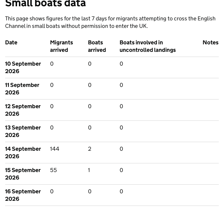 montysbiscuit's tweet photo. @Nigel_Farage Who did this?
Braverman, Jenrick, Kruger or maybe your dumb Brexit.
Although boat crossings are down by 48% &amp; overall migration is the lowest for years under Labour. https://t.co/2cL9Uk3wU4