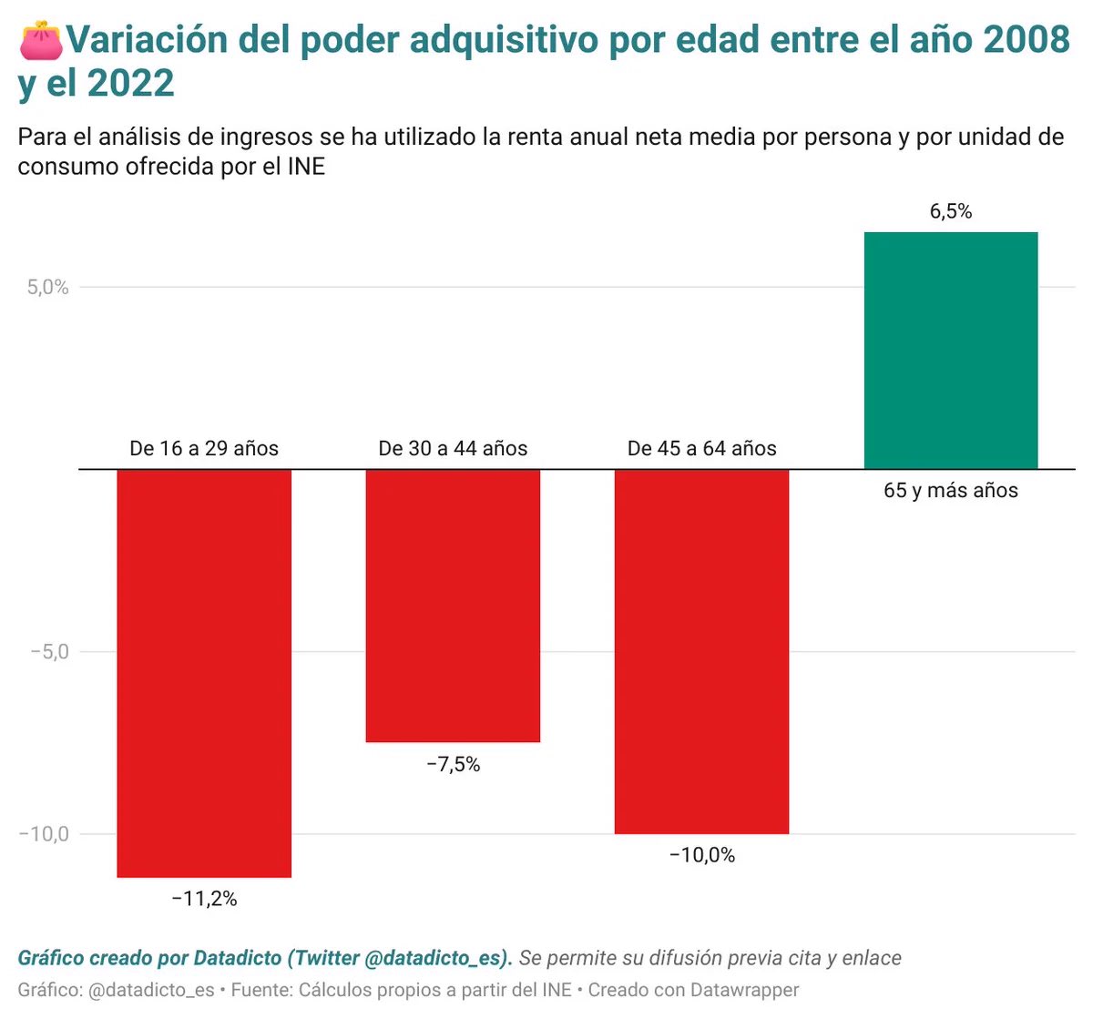 _minskymoment's tweet photo. @rafiking44 @CHAMUMELA Estas dos fotos deberían hacerte ver que no es cuestión de clase, si no de edad.

Han votado ellos para ellos y han dejado al resto abandonados, pagándoles la fiesta.

El día de la puta risa se acerca. https://t.co/9Hxh7M6kiE