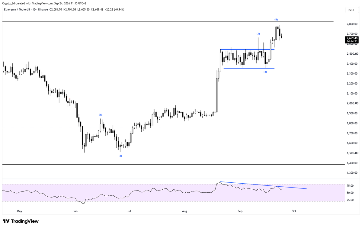 Crypto_Ed_NL's tweet photo. ALTS 
Majority did 5 legs up and 5th leg came with bearish divergence.
We may have started a correction. 

Some examples https://t.co/LTc86ZcBvz