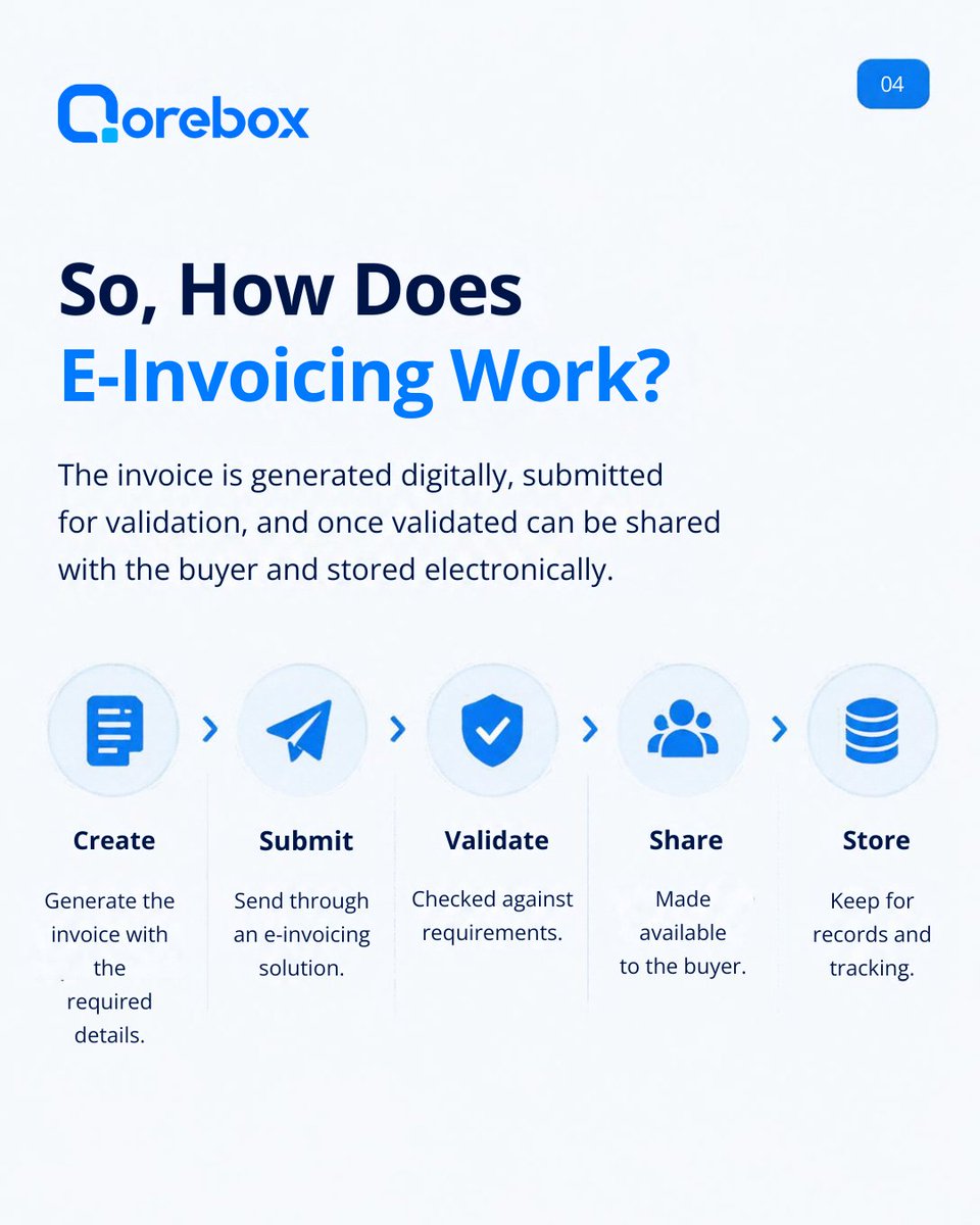 qorebox's tweet photo. As Nigeria moves toward digital tax administration, understanding what this means for your business matters.
Swipe through to see what e-invoicing means and what businesses should know.
Is your invoicing process ready?
#EInvoicingNigeria #TaxCompliance #NRS #DigitalTax https://t.co/kPFSYh4Jbc