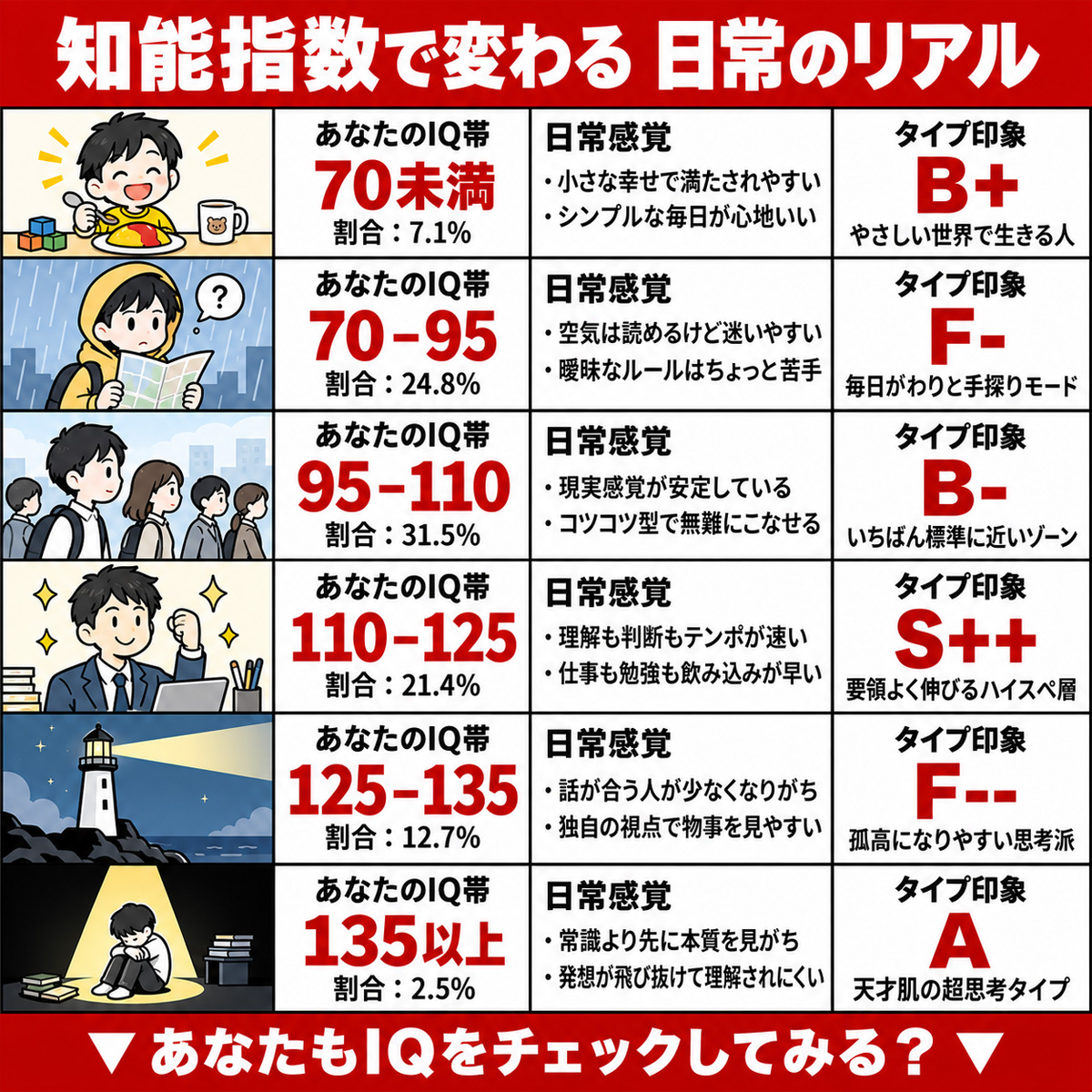 IQTestingLab's tweet photo. 正直、IQの差をナメてました...ただのネットの噂だと思ってたけど、気になって挑戦。
30分格闘した私の結果は「105」。普通だと思って、旧帝大卒の友人に解かせたら...なんと「132」。
脳の構造そのものが違う現実、本気でショックを受けました。
あなたの「武器」はどこにある？