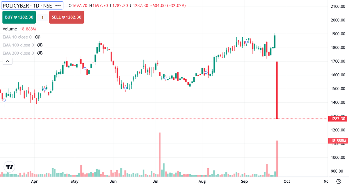 Chart_Wallah108's tweet photo. Policybzr 🔥
Bloodbath ( 32% Down in a single day)
IRDAI released a consultation paper proposing a major overhaul of insurance distribution economics.
Since Policybazaar is an insurance distribution platform, any cut in distributor commissions directly hits its revenue and margins.
