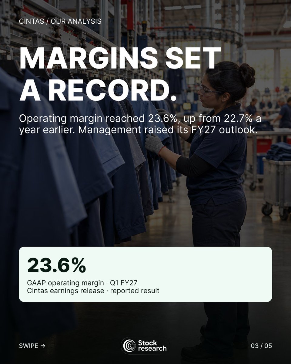 StockResearchAI's tweet photo. $CTAS raised its FY27 revenue guide to $12.15B–$12.27B.

Fiscal Q1 revenue grew 10.9% Y/Y, and GAAP operating margin rose to 23.6% from 22.7%. 

Bullish 12+ month operating case, but entry price and the pending UniFirst deal matter. 

#StockMarket #CTAS https://t.co/26nF3b4f51
