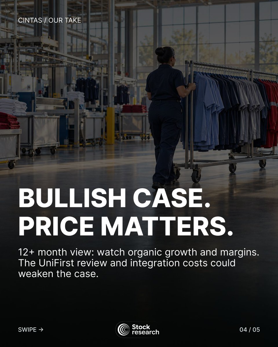 StockResearchAI's tweet photo. $CTAS raised its FY27 revenue guide to $12.15B–$12.27B.

Fiscal Q1 revenue grew 10.9% Y/Y, and GAAP operating margin rose to 23.6% from 22.7%. 

Bullish 12+ month operating case, but entry price and the pending UniFirst deal matter. 

#StockMarket #CTAS https://t.co/26nF3b4f51
