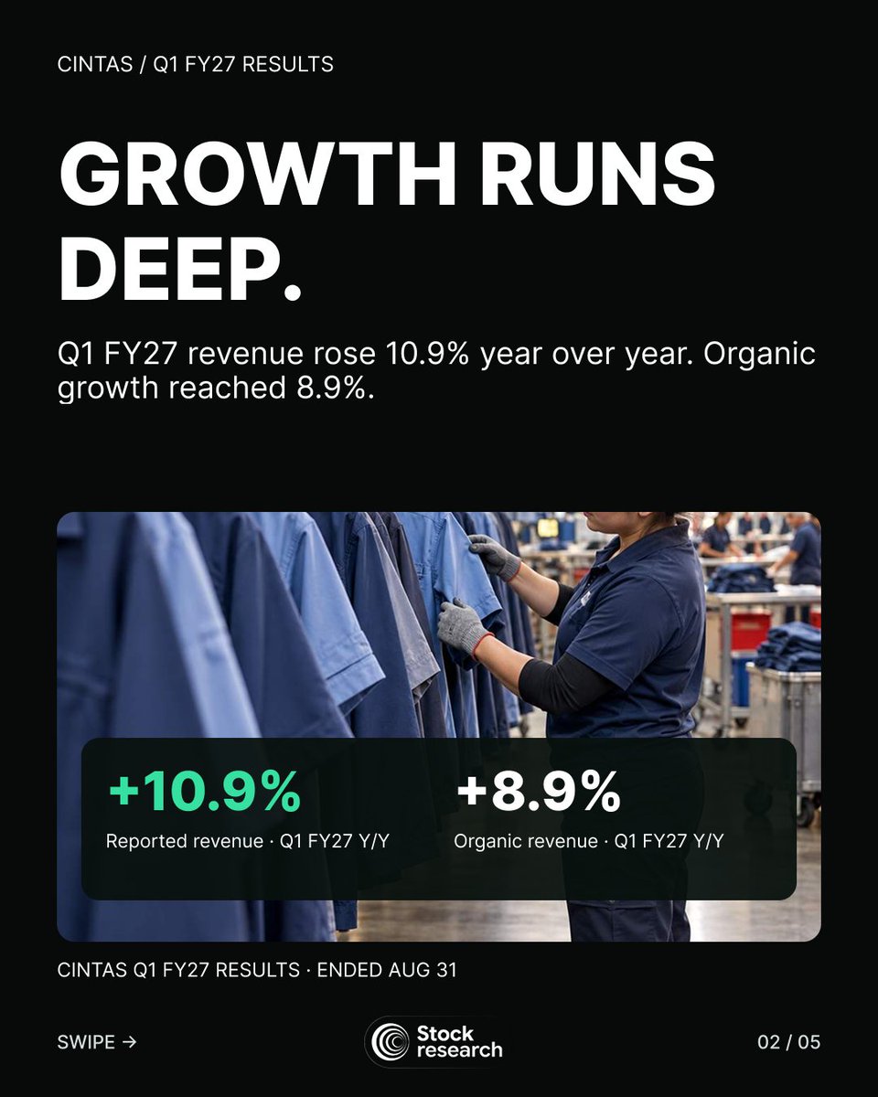 StockResearchAI's tweet photo. $CTAS raised its FY27 revenue guide to $12.15B–$12.27B.

Fiscal Q1 revenue grew 10.9% Y/Y, and GAAP operating margin rose to 23.6% from 22.7%. 

Bullish 12+ month operating case, but entry price and the pending UniFirst deal matter. 

#StockMarket #CTAS https://t.co/26nF3b4f51