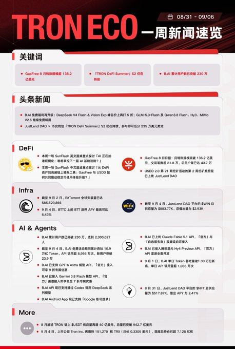 ORACLE_OKLA's tweet photo. $WIN IS PART OF THE MARKET TOO. 👀

Every token exists within a broader ecosystem, and looking at one asset in isolation only tells part of the story.

For $WIN and #WINkLink, the bigger picture includes the infrastructure, applications, protocols, users, and networks that connect different parts of the TRON ecosystem together.

A single market snapshot may look small, but it can still provide a useful view into how an asset participates in a much larger on-chain environment.

1️⃣ $WIN IN THE BIGGER PICTURE

Market activity around $WIN is one part of the broader WINkLink ecosystem.

Price and trading volume can change from one period to another, but following these metrics over time can help provide context around how market participation develops.

Rather than looking at one number alone, it can be useful to consider how market activity connects with the wider ecosystem and the infrastructure supporting it.

2️⃣ CONNECTING DATA WITH THE ECOSYSTEM

WINkLink focuses on oracle infrastructure, helping connect external information with blockchain-based applications.

That connection matters because smart contracts cannot naturally access every piece of information that exists outside their network.

Reliable data infrastructure can therefore serve as an important layer between real-world information and on-chain applications.

Whether the use case involves DeFi, market data, decentralized applications, or emerging Web3 technologies, access to useful external information is part of the infrastructure stack.

3️⃣ A SMALL SNAPSHOT CAN SHOW A BIGGER STORY

A market update may only represent a short period of activity, but it can become more meaningful when viewed alongside the broader ecosystem.

$WIN is one piece of the picture.

#WINkLink is part of the infrastructure layer.

#TRON provides the broader blockchain environment where these different components can interact.

Following all of these pieces together gives the community more context than simply watching a price chart.

The blockchain ecosystem continues to develop through many interconnected layers, and sometimes the smallest market snapshot can point toward a much bigger network of activity.

So keep watching the data, follow the ecosystem, and look beyond the single number.

Catch the full recap and see how $WIN connects with the wider #TRON ecosystem. 👀

@WinkLink_Oracle @justinsuntron #TRONEcoStar