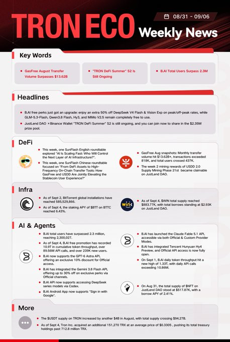 ORACLE_OKLA's tweet photo. $WIN IS PART OF THE MARKET TOO. 👀

Every token exists within a broader ecosystem, and looking at one asset in isolation only tells part of the story.

For $WIN and #WINkLink, the bigger picture includes the infrastructure, applications, protocols, users, and networks that connect different parts of the TRON ecosystem together.

A single market snapshot may look small, but it can still provide a useful view into how an asset participates in a much larger on-chain environment.

1️⃣ $WIN IN THE BIGGER PICTURE

Market activity around $WIN is one part of the broader WINkLink ecosystem.

Price and trading volume can change from one period to another, but following these metrics over time can help provide context around how market participation develops.

Rather than looking at one number alone, it can be useful to consider how market activity connects with the wider ecosystem and the infrastructure supporting it.

2️⃣ CONNECTING DATA WITH THE ECOSYSTEM

WINkLink focuses on oracle infrastructure, helping connect external information with blockchain-based applications.

That connection matters because smart contracts cannot naturally access every piece of information that exists outside their network.

Reliable data infrastructure can therefore serve as an important layer between real-world information and on-chain applications.

Whether the use case involves DeFi, market data, decentralized applications, or emerging Web3 technologies, access to useful external information is part of the infrastructure stack.

3️⃣ A SMALL SNAPSHOT CAN SHOW A BIGGER STORY

A market update may only represent a short period of activity, but it can become more meaningful when viewed alongside the broader ecosystem.

$WIN is one piece of the picture.

#WINkLink is part of the infrastructure layer.

#TRON provides the broader blockchain environment where these different components can interact.

Following all of these pieces together gives the community more context than simply watching a price chart.

The blockchain ecosystem continues to develop through many interconnected layers, and sometimes the smallest market snapshot can point toward a much bigger network of activity.

So keep watching the data, follow the ecosystem, and look beyond the single number.

Catch the full recap and see how $WIN connects with the wider #TRON ecosystem. 👀

@WinkLink_Oracle @justinsuntron #TRONEcoStar