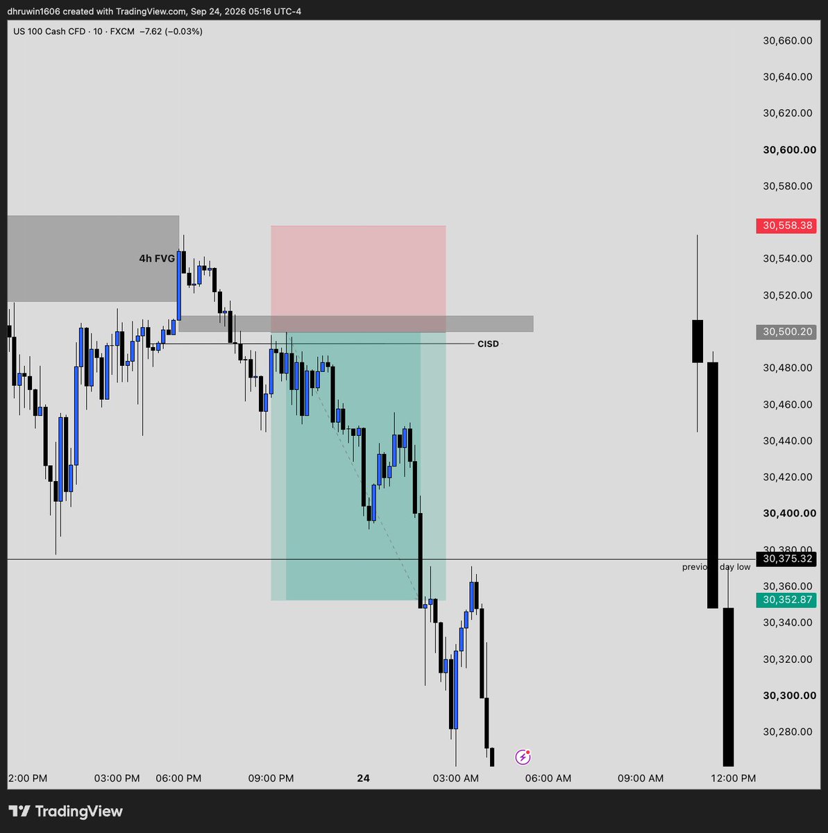 DhruwCFD's tweet photo. Didn’t take either trade, and I’m fine with it. NAS and Gold delivered exactly through my edge. I understood the move without forcing execution.

Protecting capital is the priority right now. No overtrading the market will always offer another setup. https://t.co/nw4Vr9AmjD